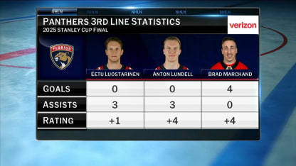 NHL Tonight: Panthers' 3rd Line