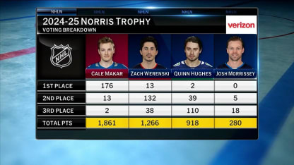 NHL Tonight: Cale Makar wins Norris Trophy 
